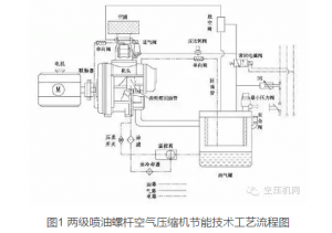 兩級噴油螺桿空壓機節(jié)能技術(shù)