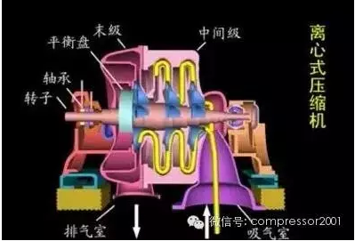 各種常見的鼓風(fēng)機、壓縮機、通風(fēng)機結(jié)構(gòu)及工作原理動態(tài)圖解！